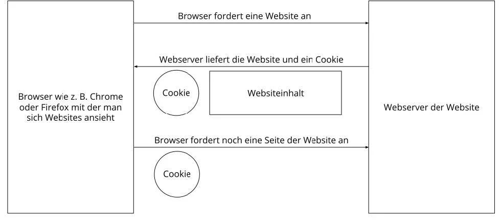 Grafik zum Thema Cookies
