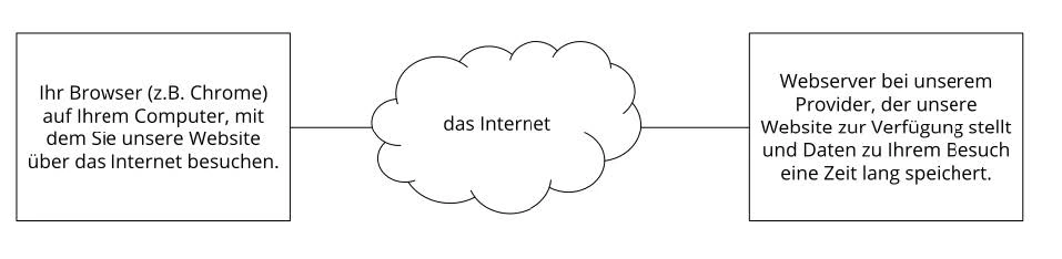 Grafik zum Thema Webhosting